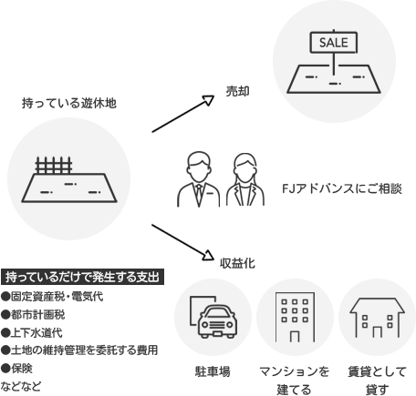 持っているだけで発生する遊休地の支出を少なくするためにFJアドバンスに相談してください
